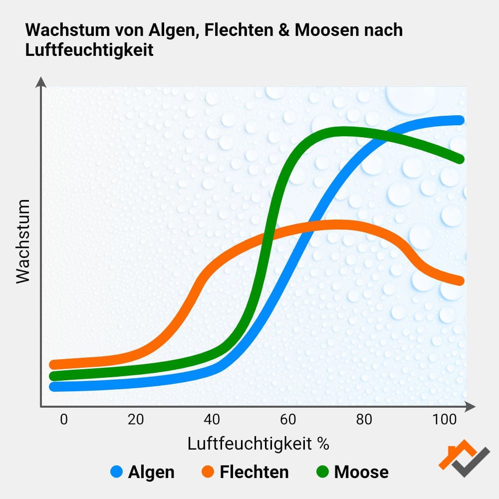 Infografik: Wachstum von Flechten, Algen und Moosen nach Luftfeuchtigkeit