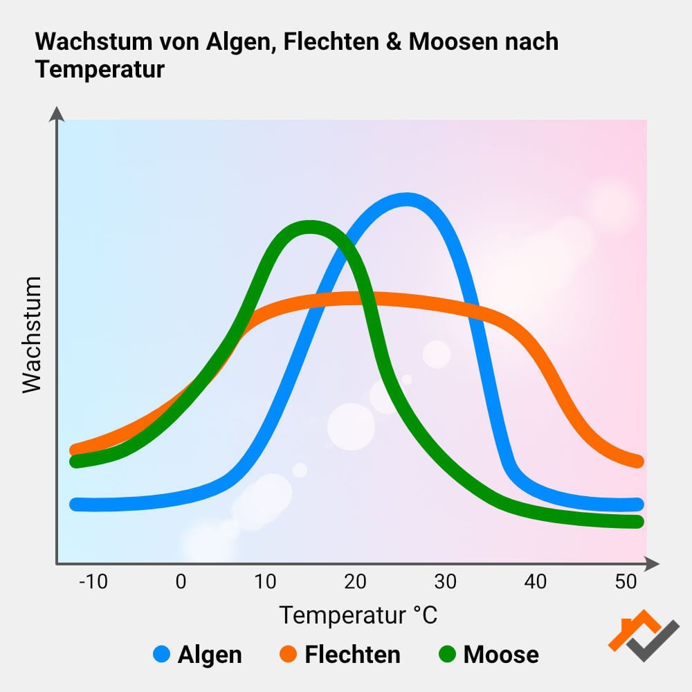 Infografik: Wachstum von Flechten, Algen und Moosen nach Temperatur